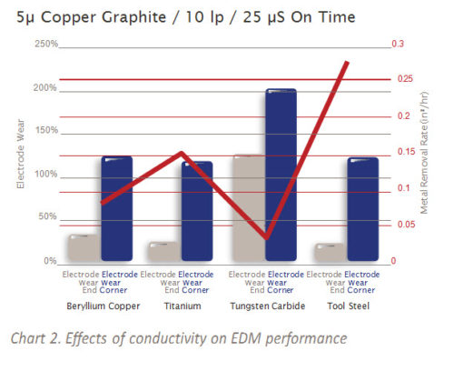 Copper Graphite Performance for EDM Electrodes