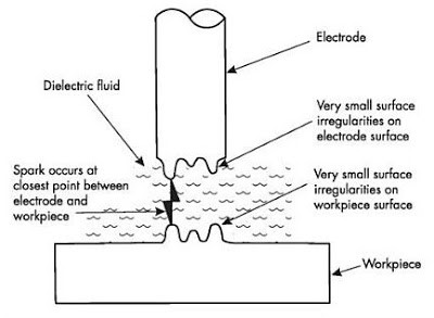 Sinker Edm Spark Gap The Thermoelectric Model