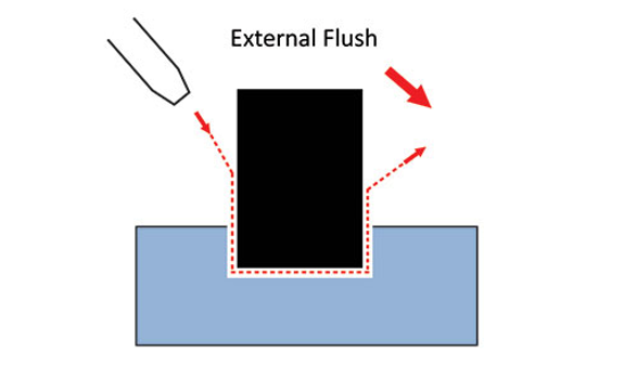 External Flushing